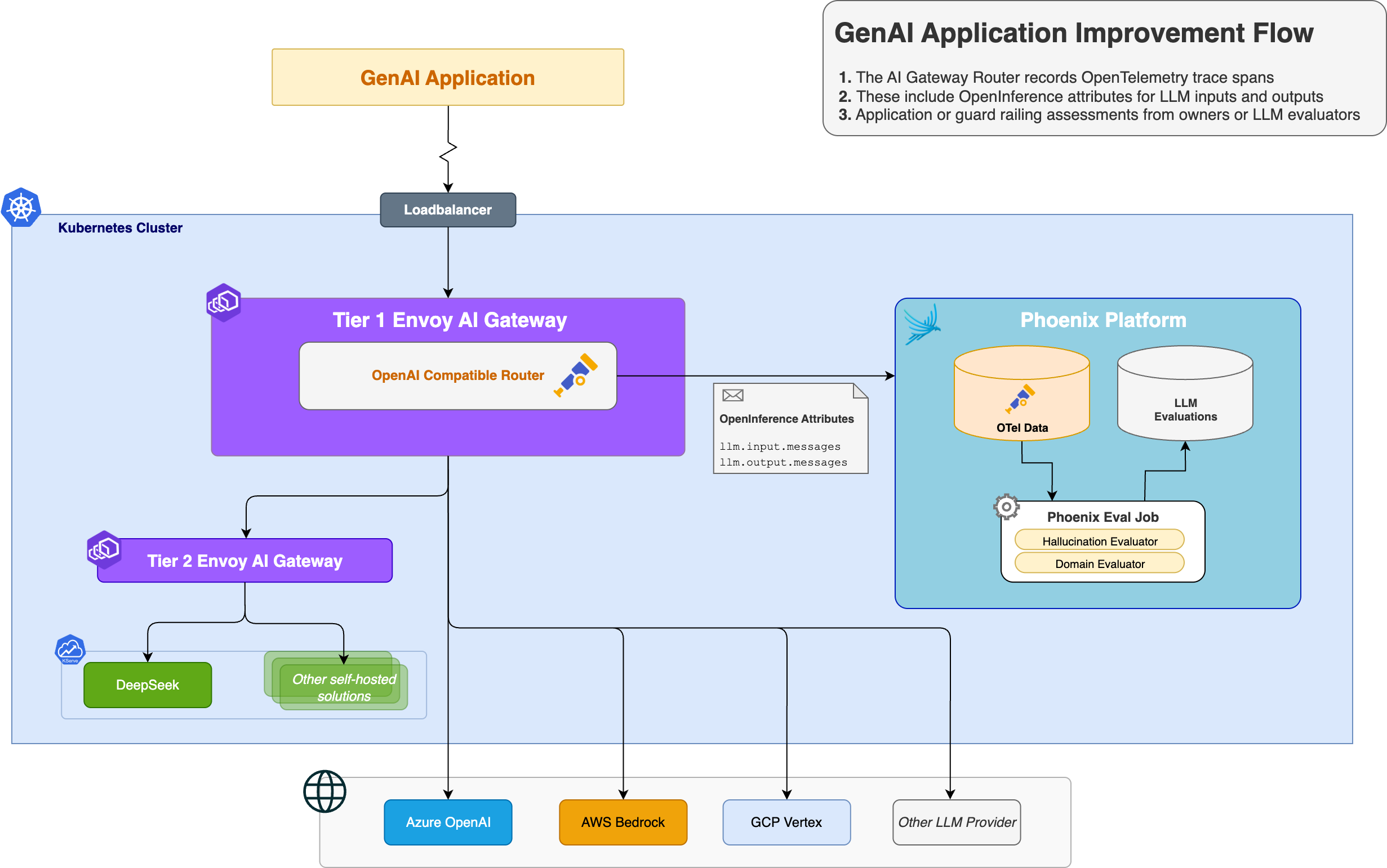 Envoy AI gateway + Phoenix.drawio-b450b71f1161e1f81b22532a1f18ad3d